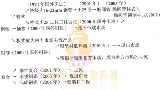 时代不同，暖气片材质，要求不同，各种暖气片出现年代，适应于时代的要求，说的直接点就是随时又被时代淘汰的危险。